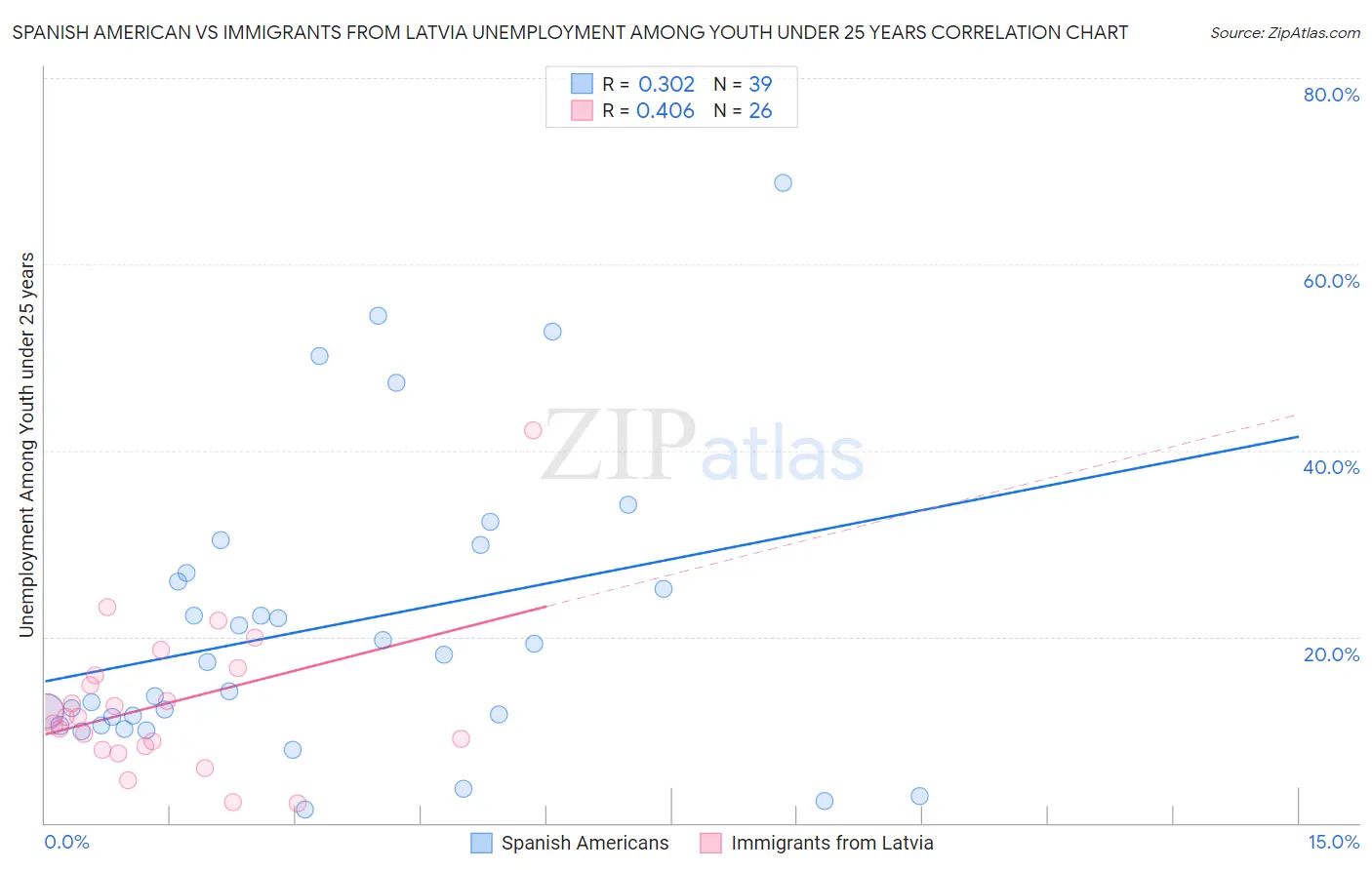 Spanish American vs Immigrants from Latvia Unemployment Among Youth under 25 years