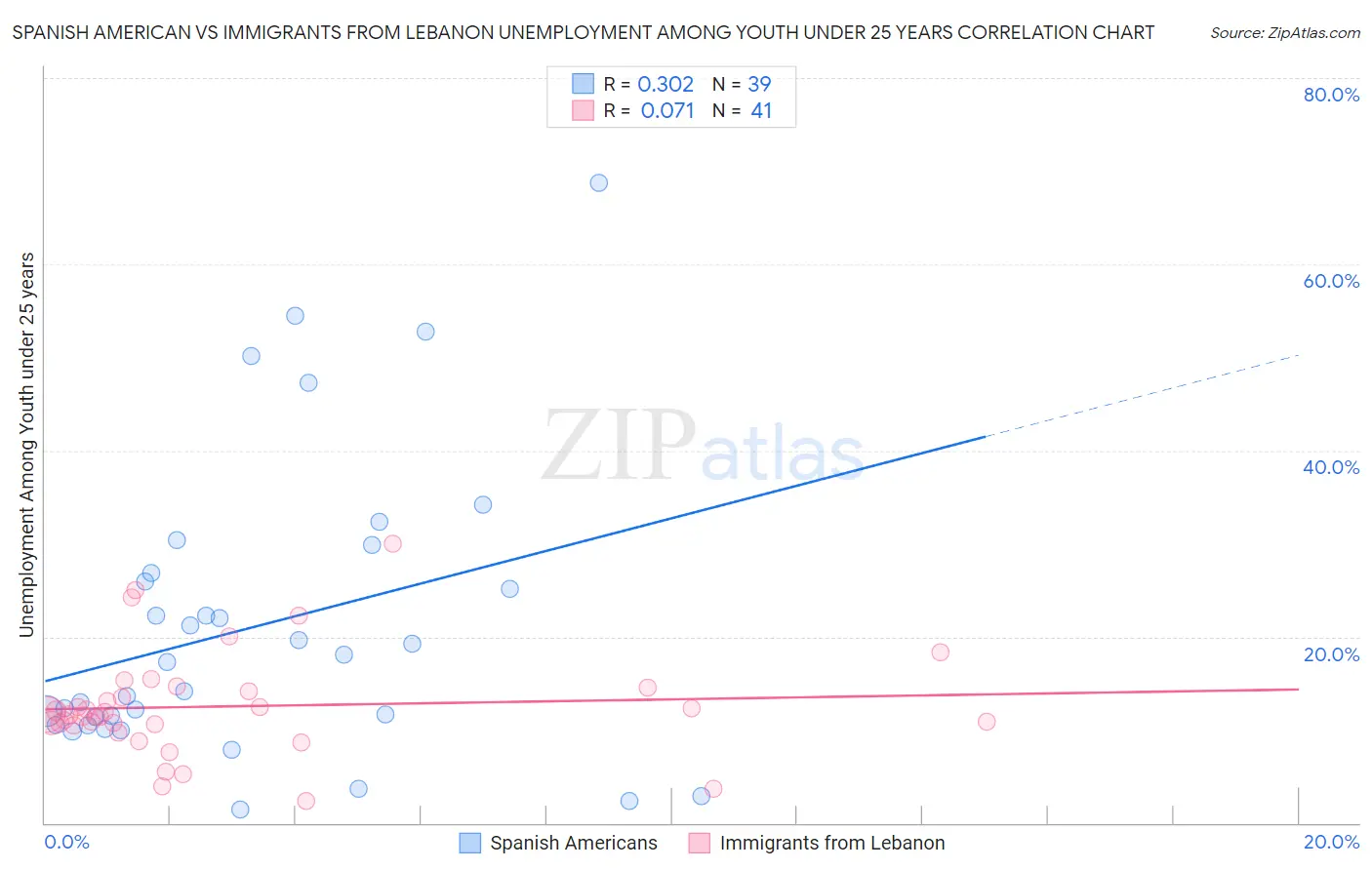 Spanish American vs Immigrants from Lebanon Unemployment Among Youth under 25 years
