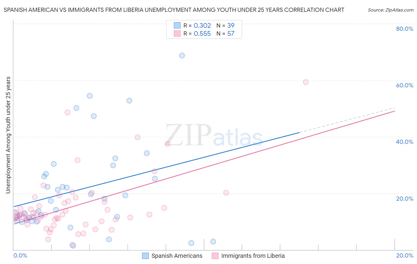 Spanish American vs Immigrants from Liberia Unemployment Among Youth under 25 years