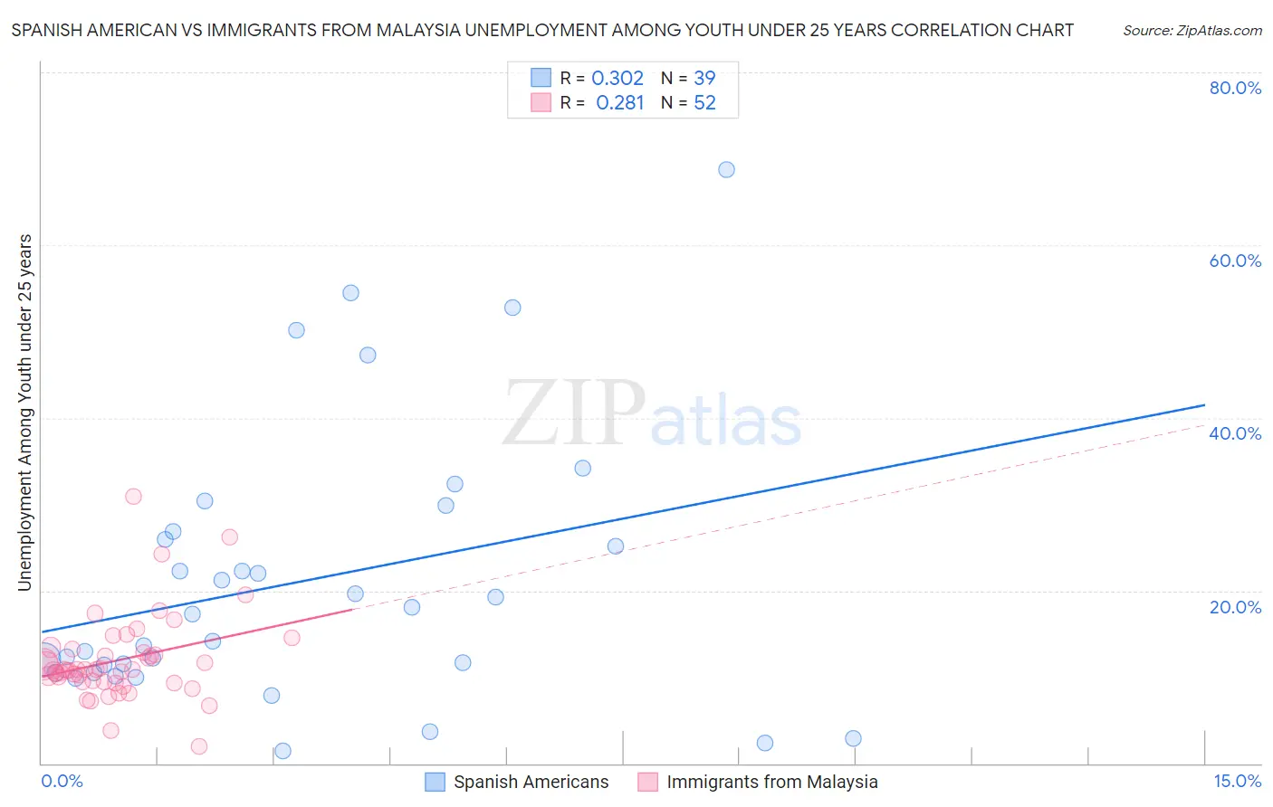 Spanish American vs Immigrants from Malaysia Unemployment Among Youth under 25 years