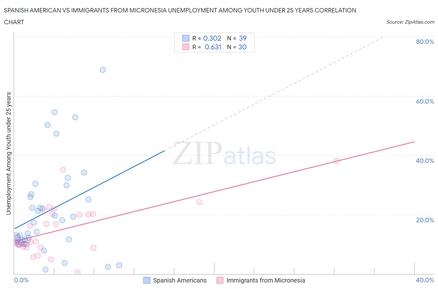 Spanish American vs Immigrants from Micronesia Unemployment Among Youth under 25 years