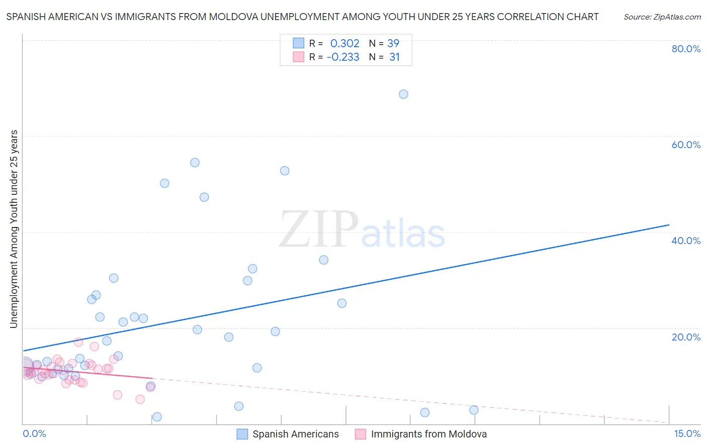 Spanish American vs Immigrants from Moldova Unemployment Among Youth under 25 years