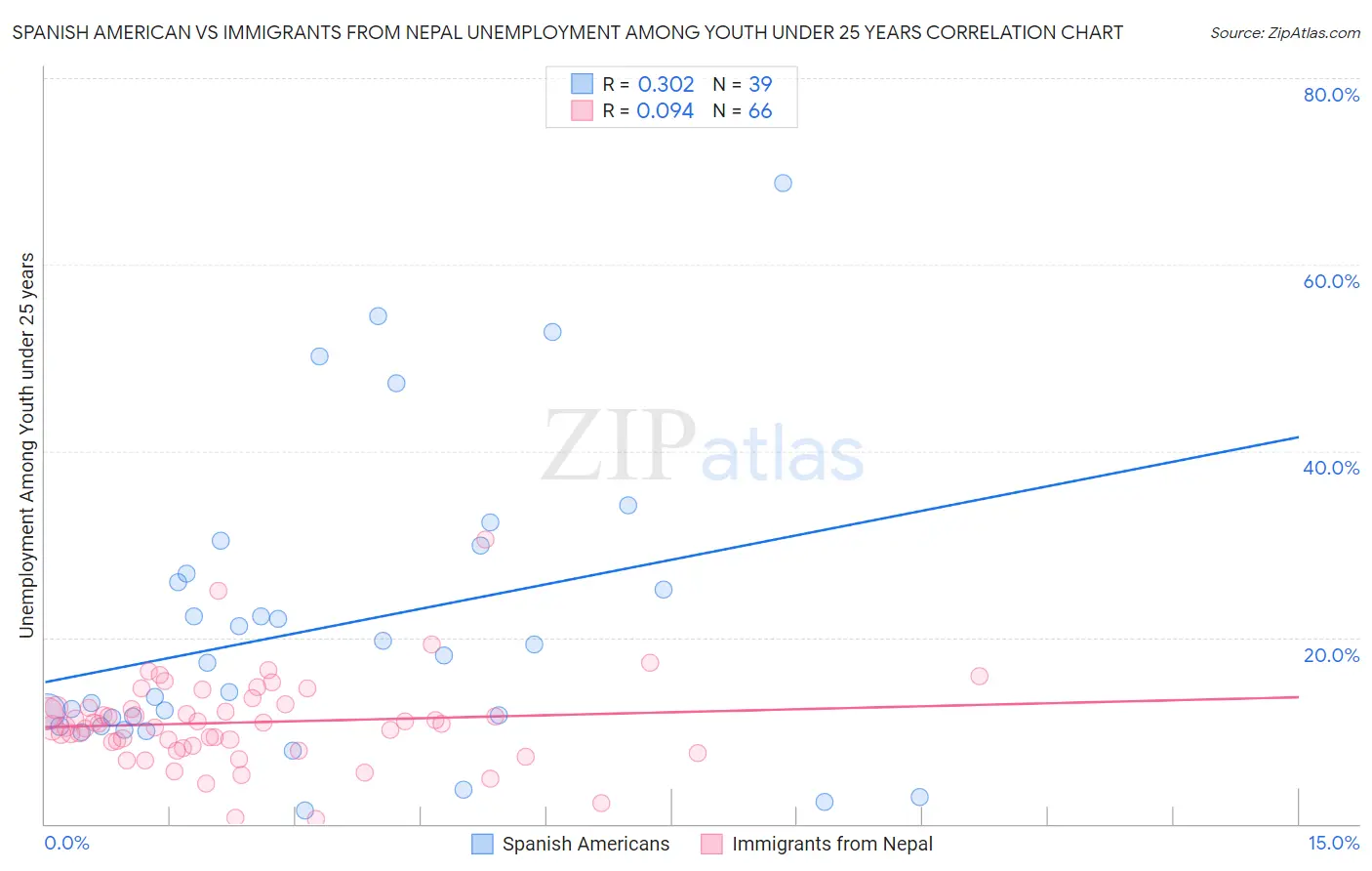 Spanish American vs Immigrants from Nepal Unemployment Among Youth under 25 years