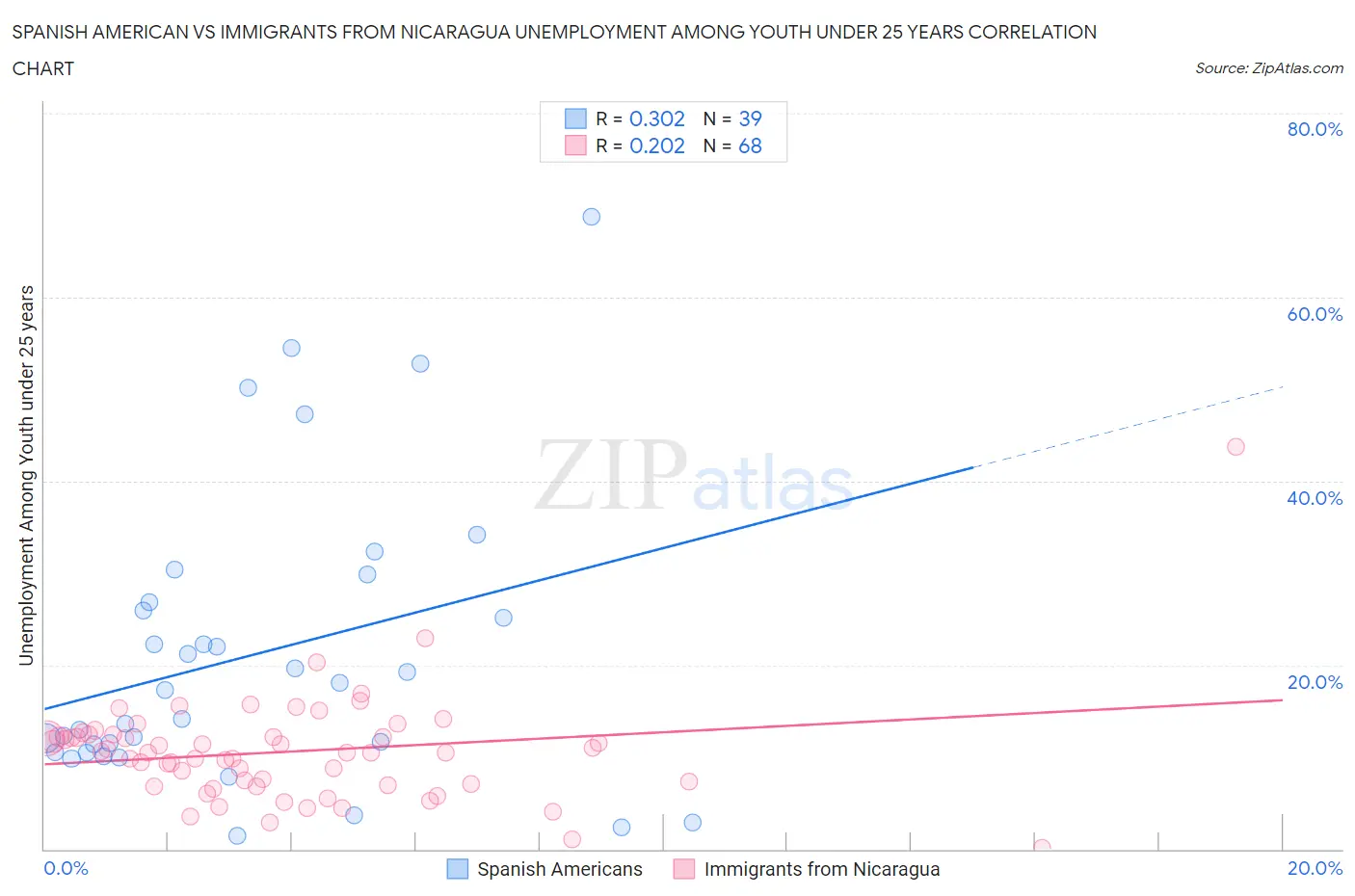 Spanish American vs Immigrants from Nicaragua Unemployment Among Youth under 25 years