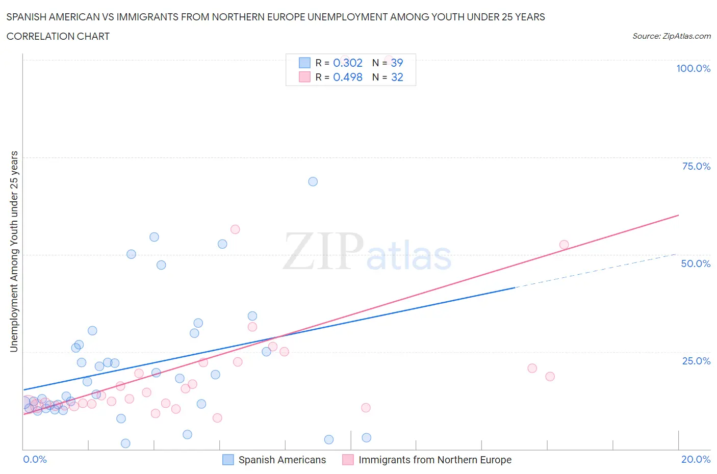 Spanish American vs Immigrants from Northern Europe Unemployment Among Youth under 25 years