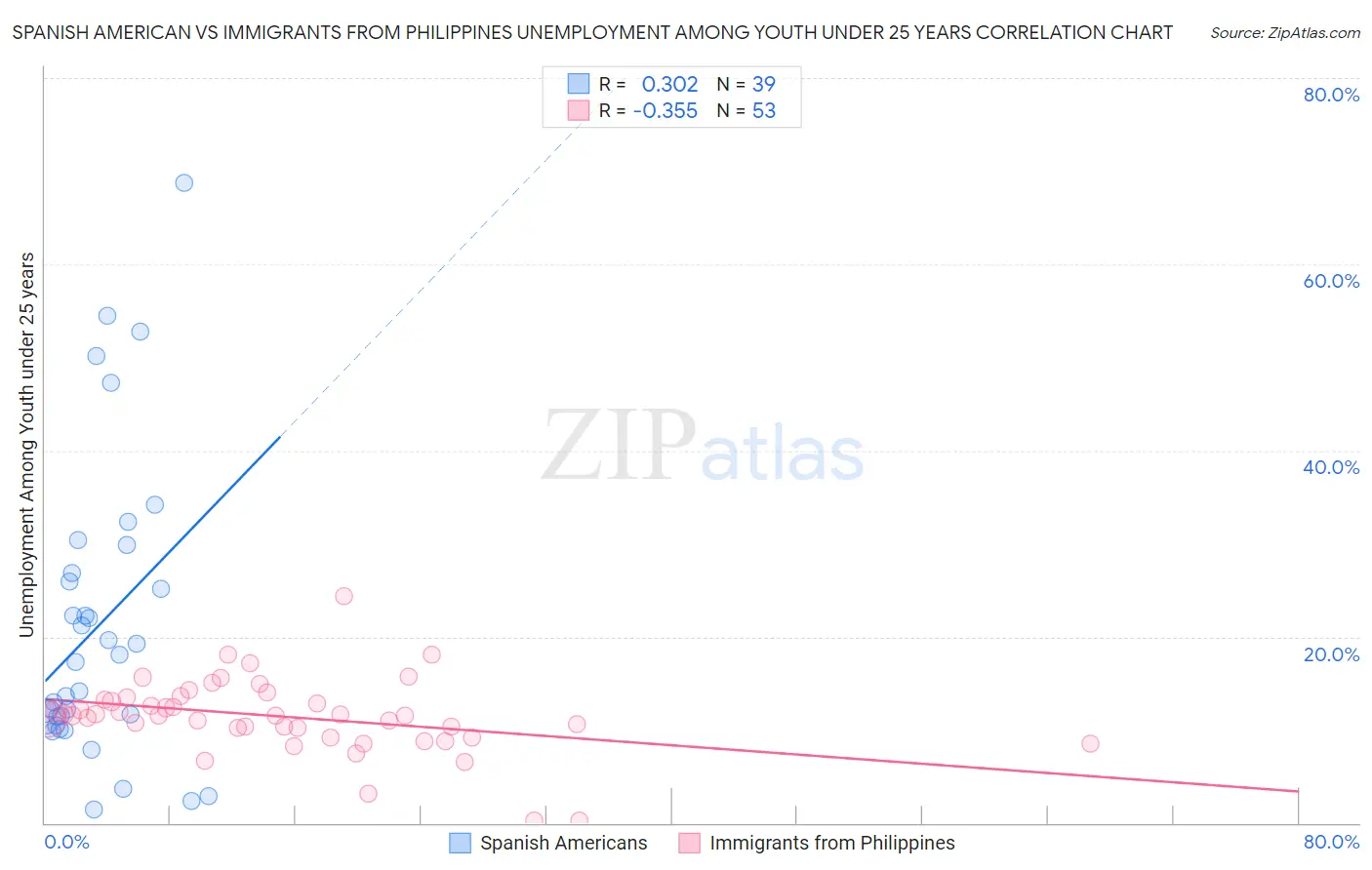 Spanish American vs Immigrants from Philippines Unemployment Among Youth under 25 years
