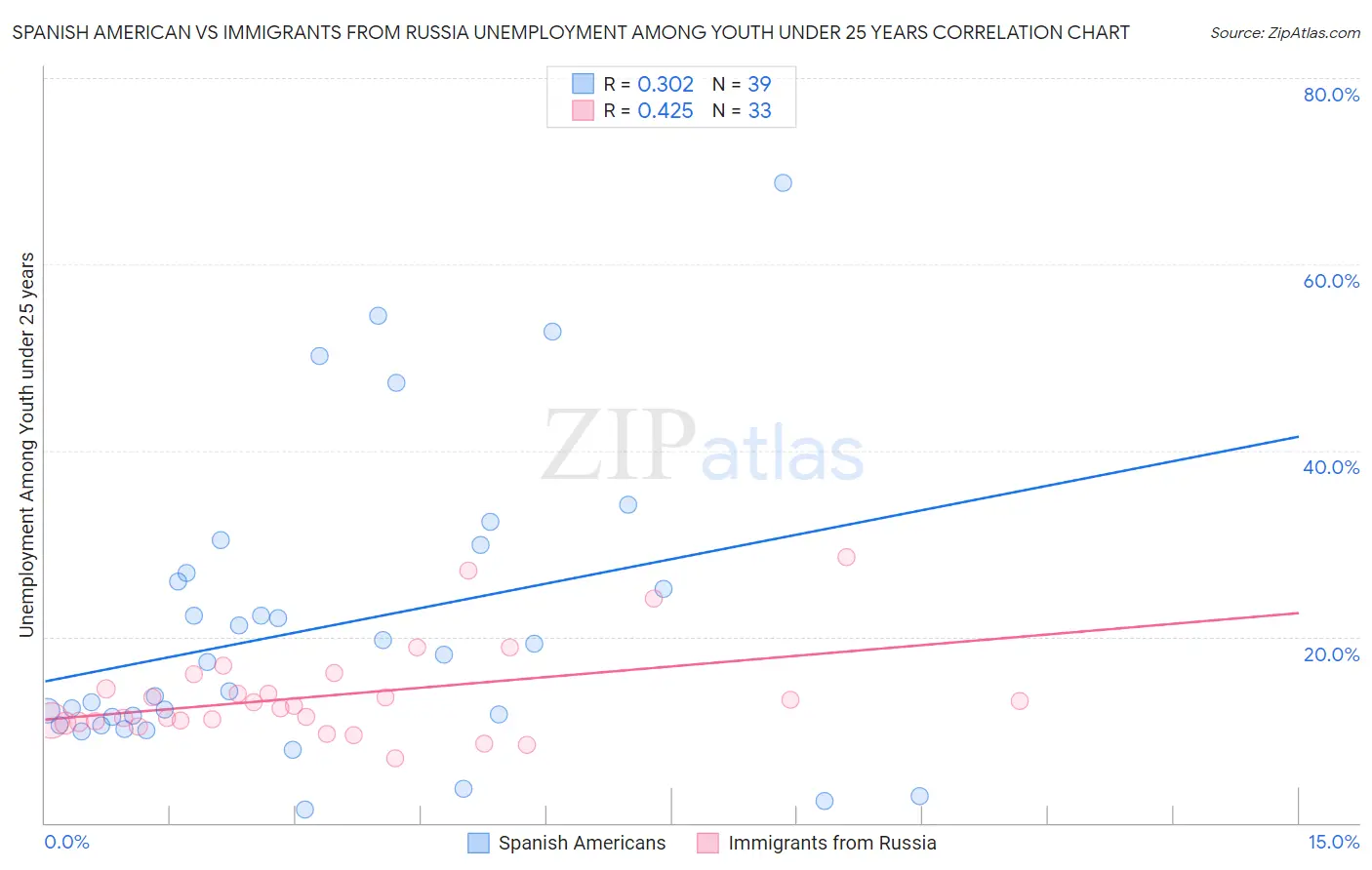 Spanish American vs Immigrants from Russia Unemployment Among Youth under 25 years
