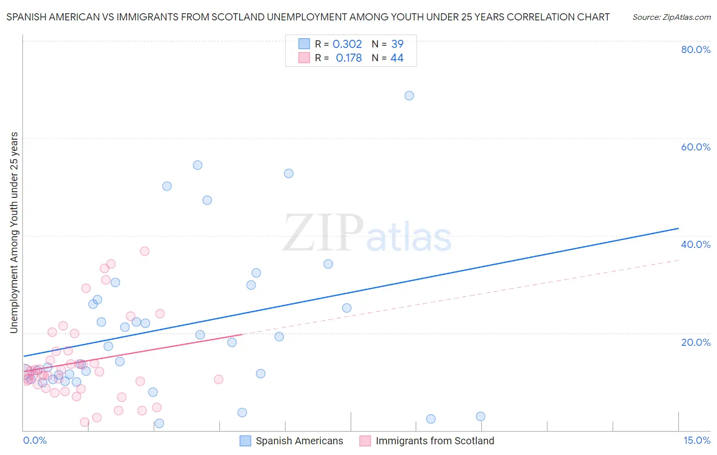 Spanish American vs Immigrants from Scotland Unemployment Among Youth under 25 years