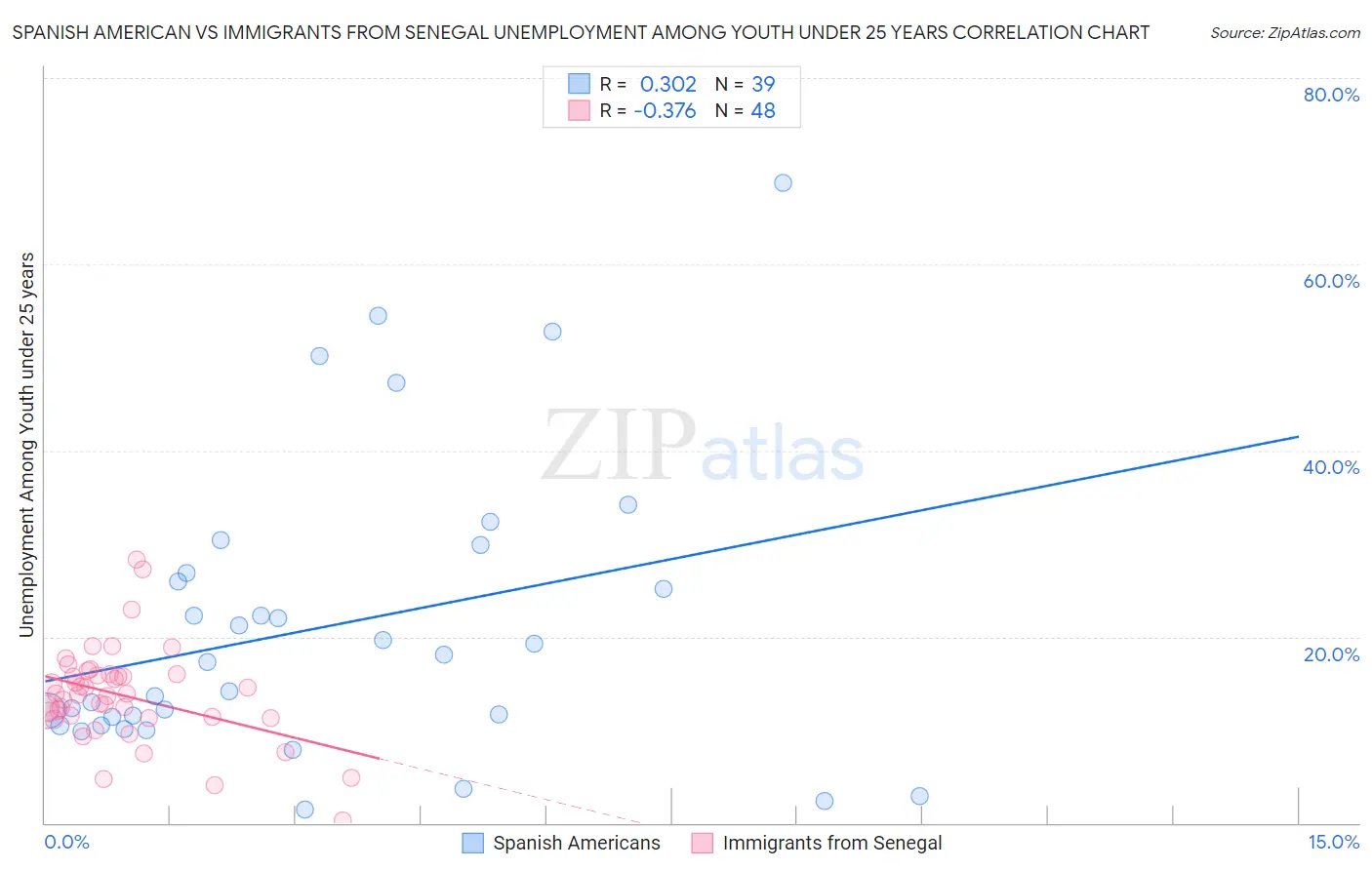 Spanish American vs Immigrants from Senegal Unemployment Among Youth under 25 years