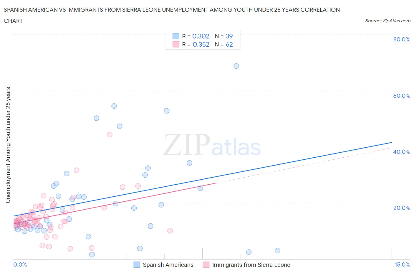 Spanish American vs Immigrants from Sierra Leone Unemployment Among Youth under 25 years