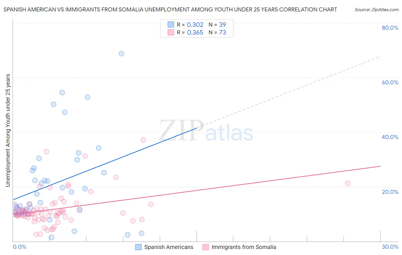 Spanish American vs Immigrants from Somalia Unemployment Among Youth under 25 years