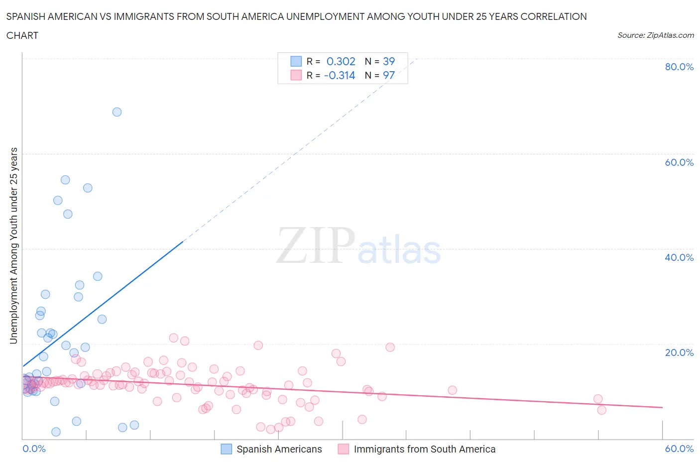 Spanish American vs Immigrants from South America Unemployment Among Youth under 25 years