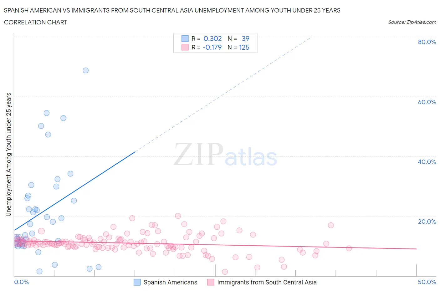 Spanish American vs Immigrants from South Central Asia Unemployment Among Youth under 25 years