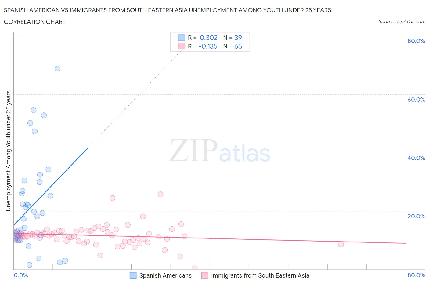 Spanish American vs Immigrants from South Eastern Asia Unemployment Among Youth under 25 years