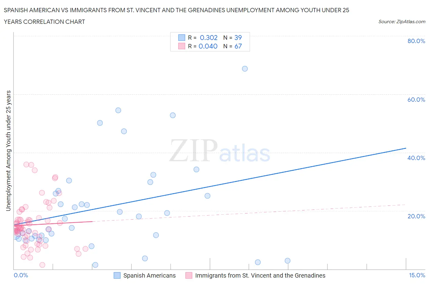 Spanish American vs Immigrants from St. Vincent and the Grenadines Unemployment Among Youth under 25 years