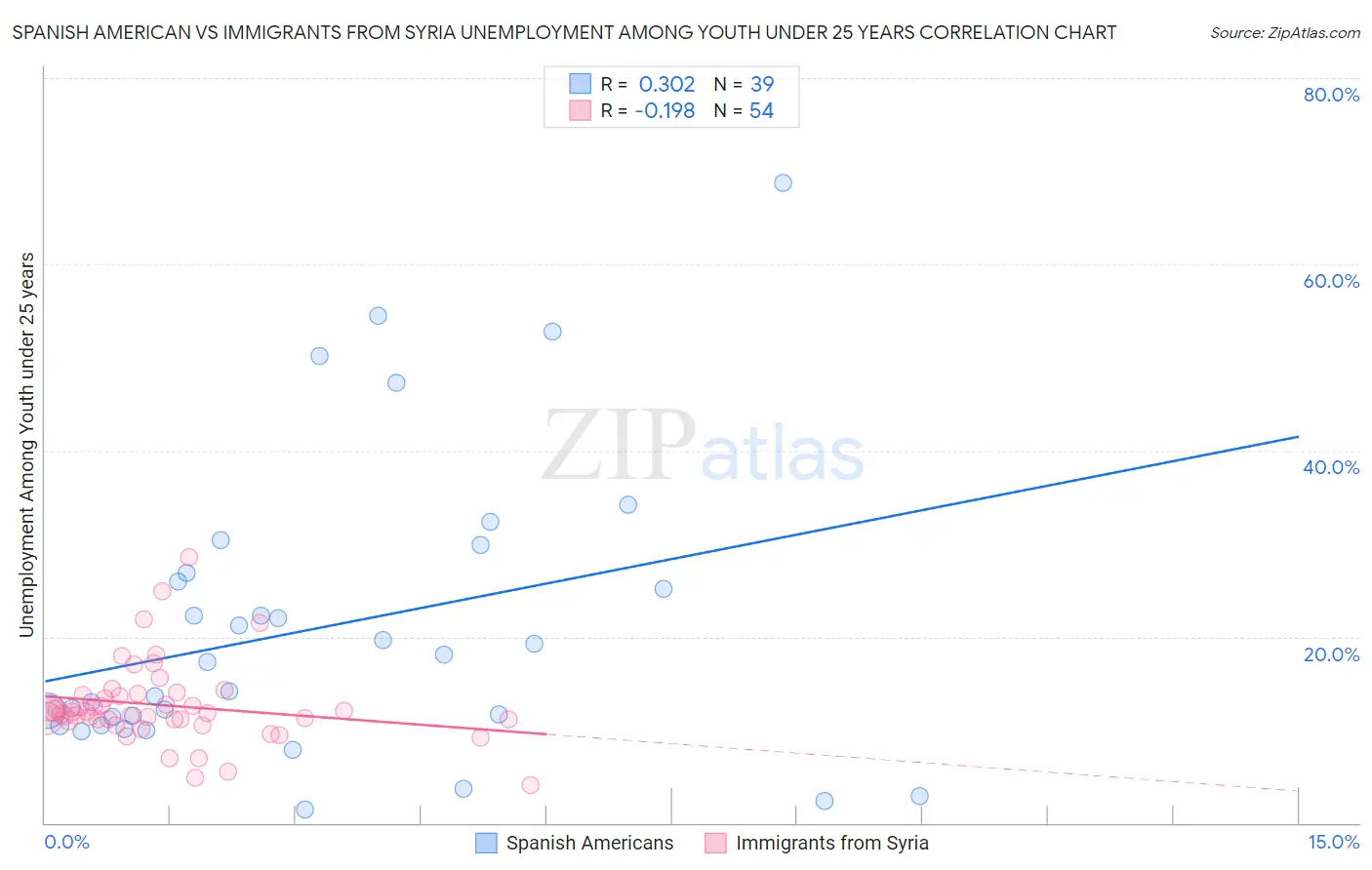 Spanish American vs Immigrants from Syria Unemployment Among Youth under 25 years