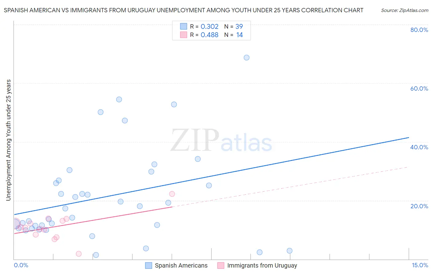 Spanish American vs Immigrants from Uruguay Unemployment Among Youth under 25 years