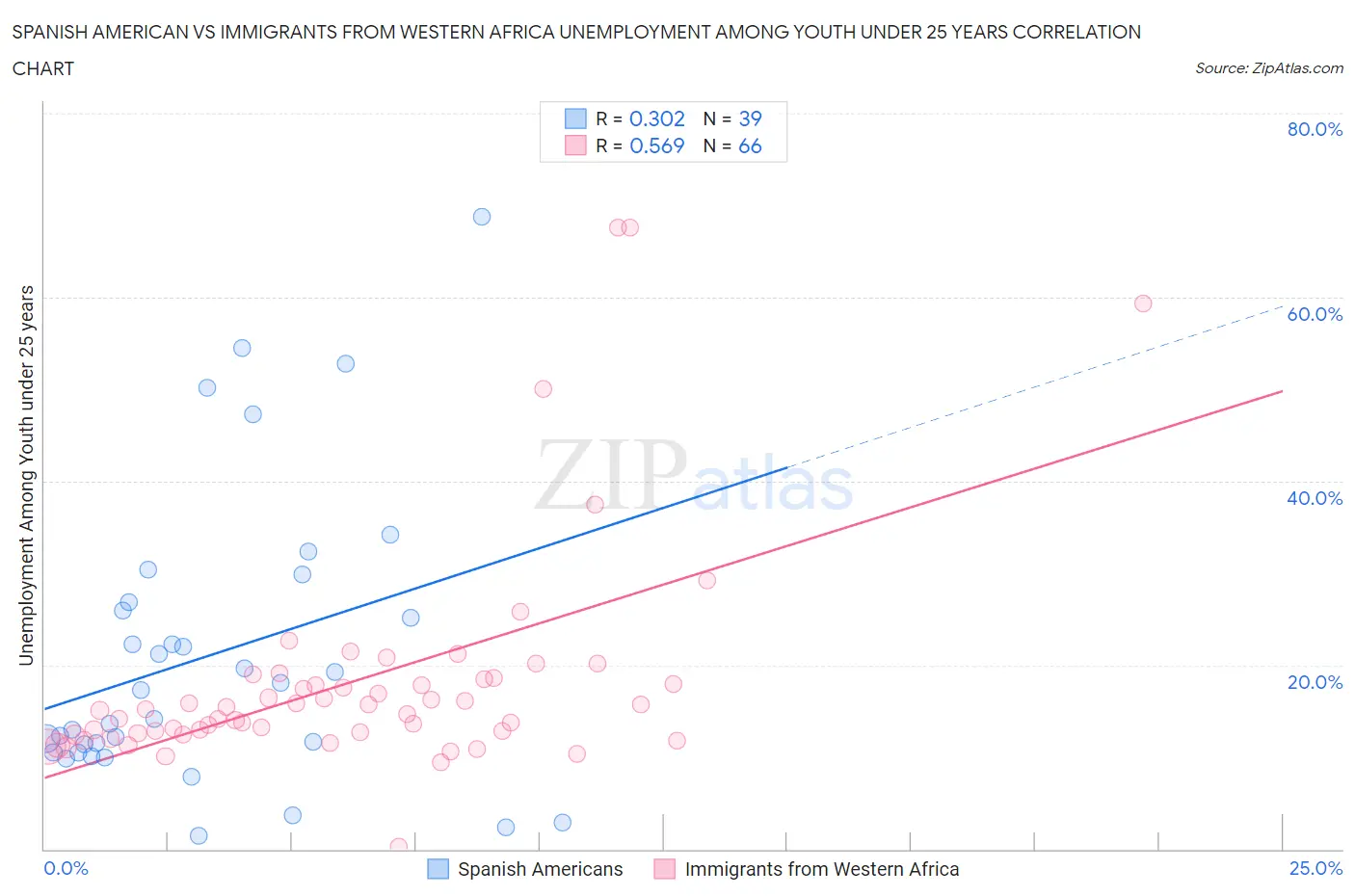 Spanish American vs Immigrants from Western Africa Unemployment Among Youth under 25 years