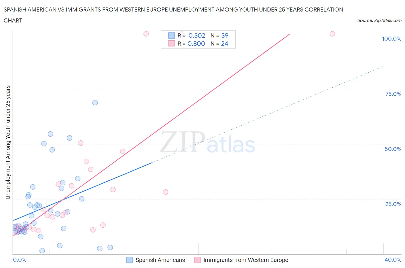 Spanish American vs Immigrants from Western Europe Unemployment Among Youth under 25 years