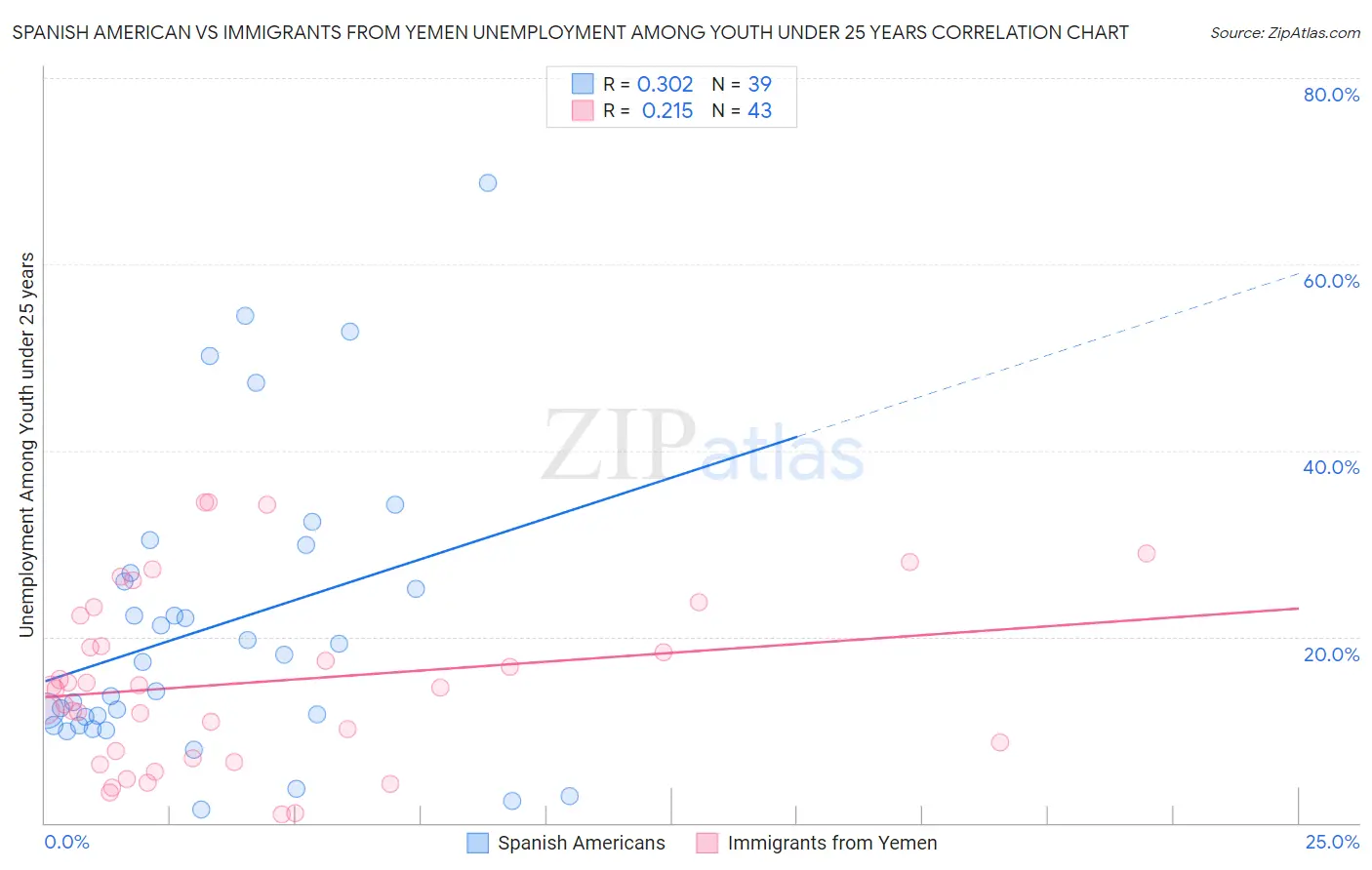 Spanish American vs Immigrants from Yemen Unemployment Among Youth under 25 years
