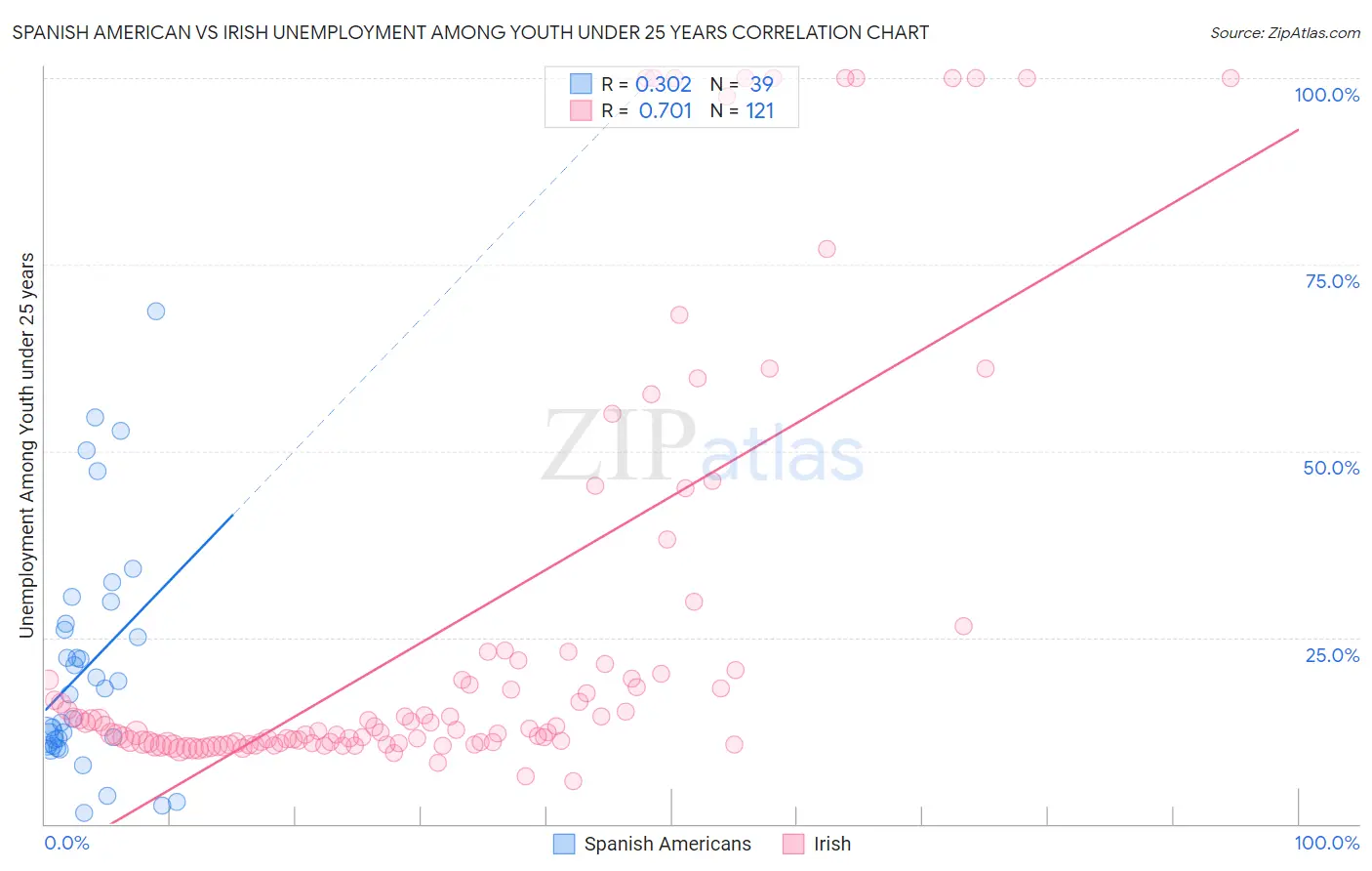 Spanish American vs Irish Unemployment Among Youth under 25 years