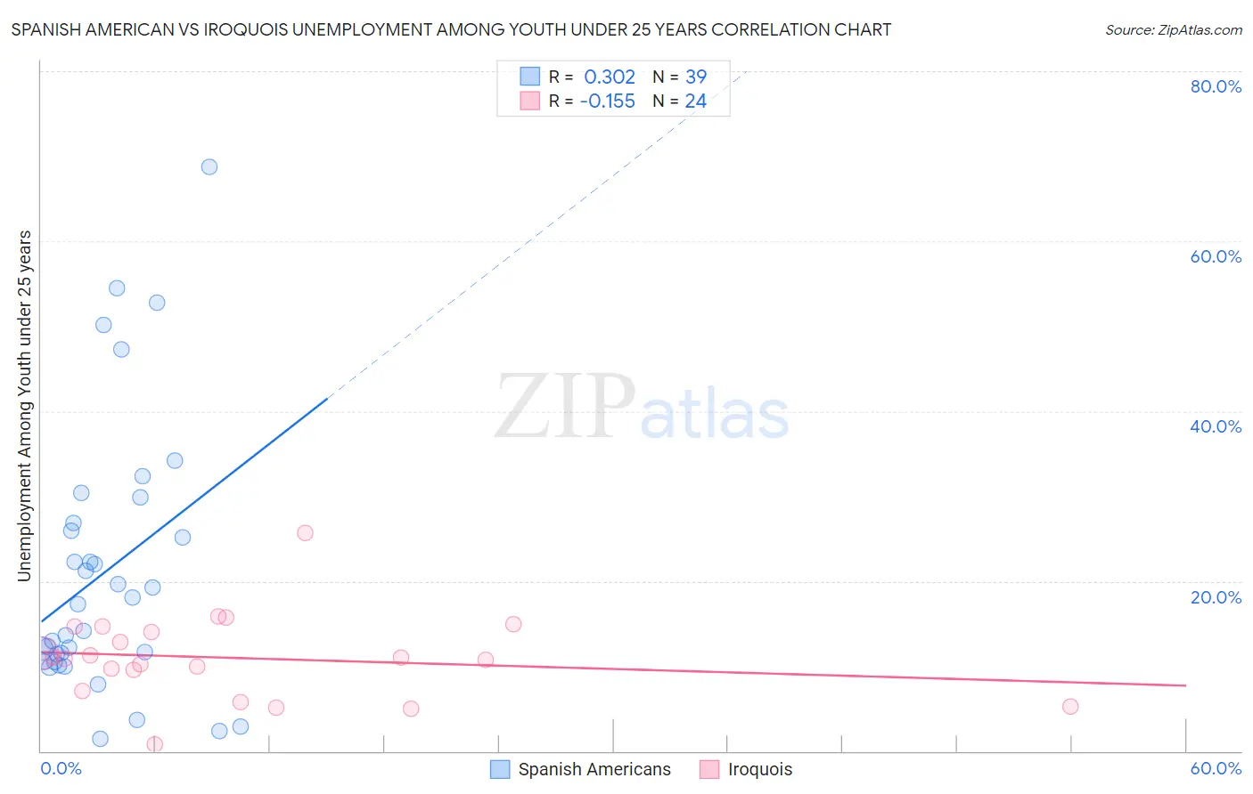 Spanish American vs Iroquois Unemployment Among Youth under 25 years