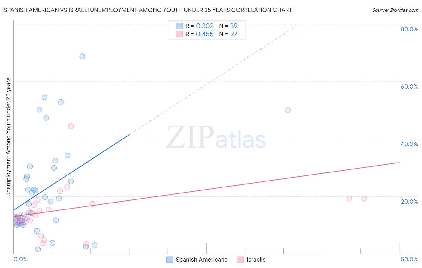 Spanish American vs Israeli Unemployment Among Youth under 25 years