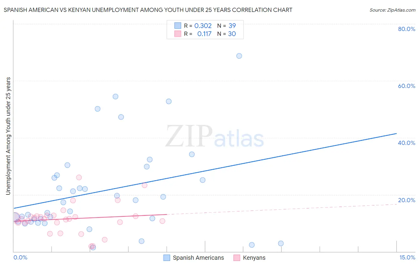Spanish American vs Kenyan Unemployment Among Youth under 25 years