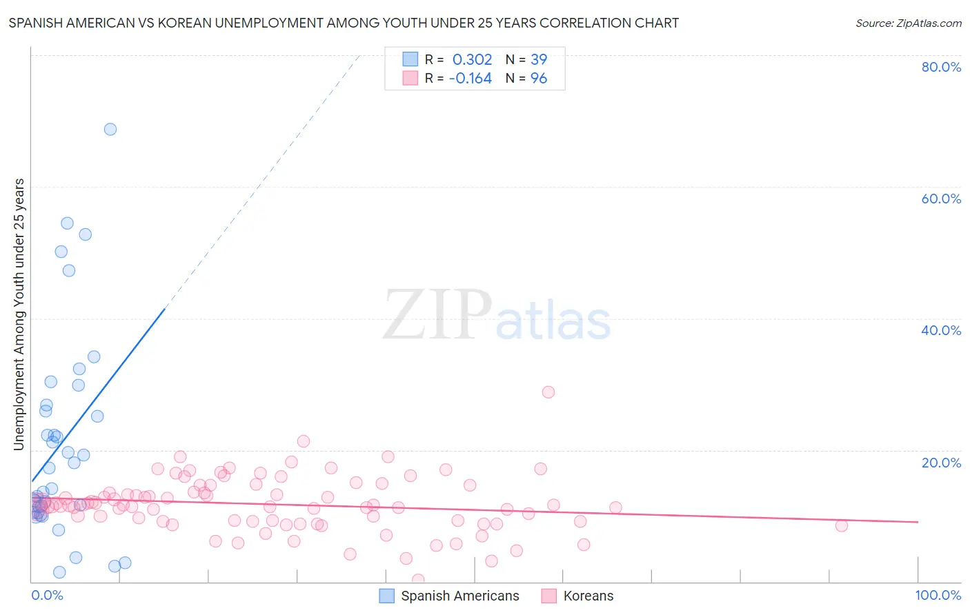 Spanish American vs Korean Unemployment Among Youth under 25 years