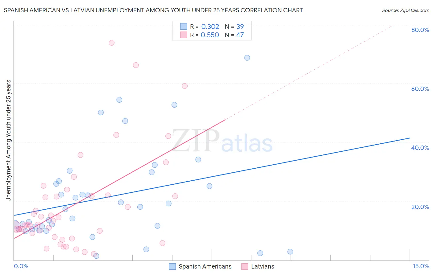 Spanish American vs Latvian Unemployment Among Youth under 25 years