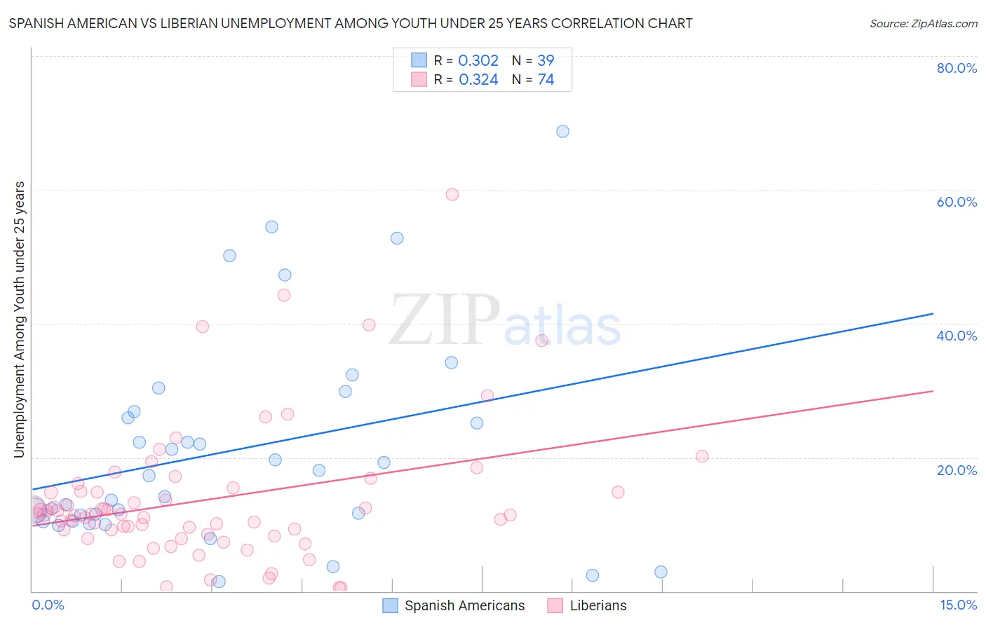 Spanish American vs Liberian Unemployment Among Youth under 25 years