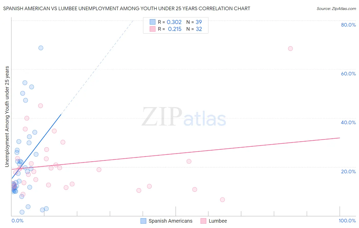 Spanish American vs Lumbee Unemployment Among Youth under 25 years