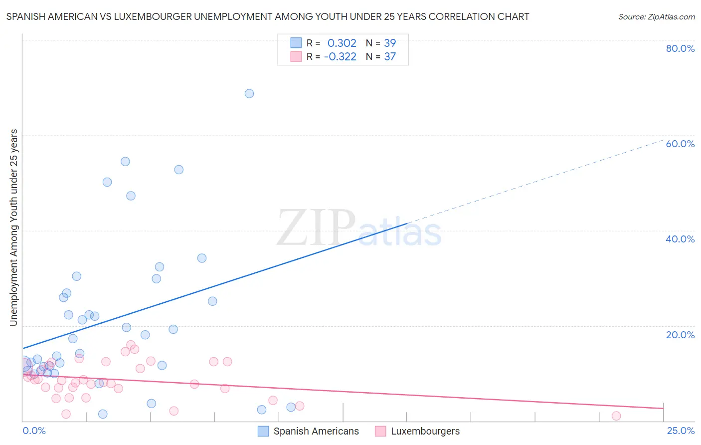 Spanish American vs Luxembourger Unemployment Among Youth under 25 years