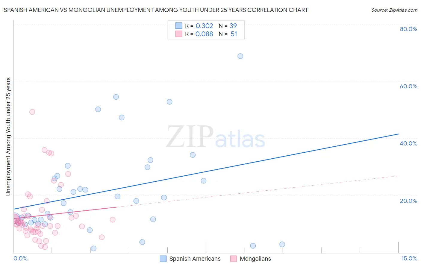 Spanish American vs Mongolian Unemployment Among Youth under 25 years