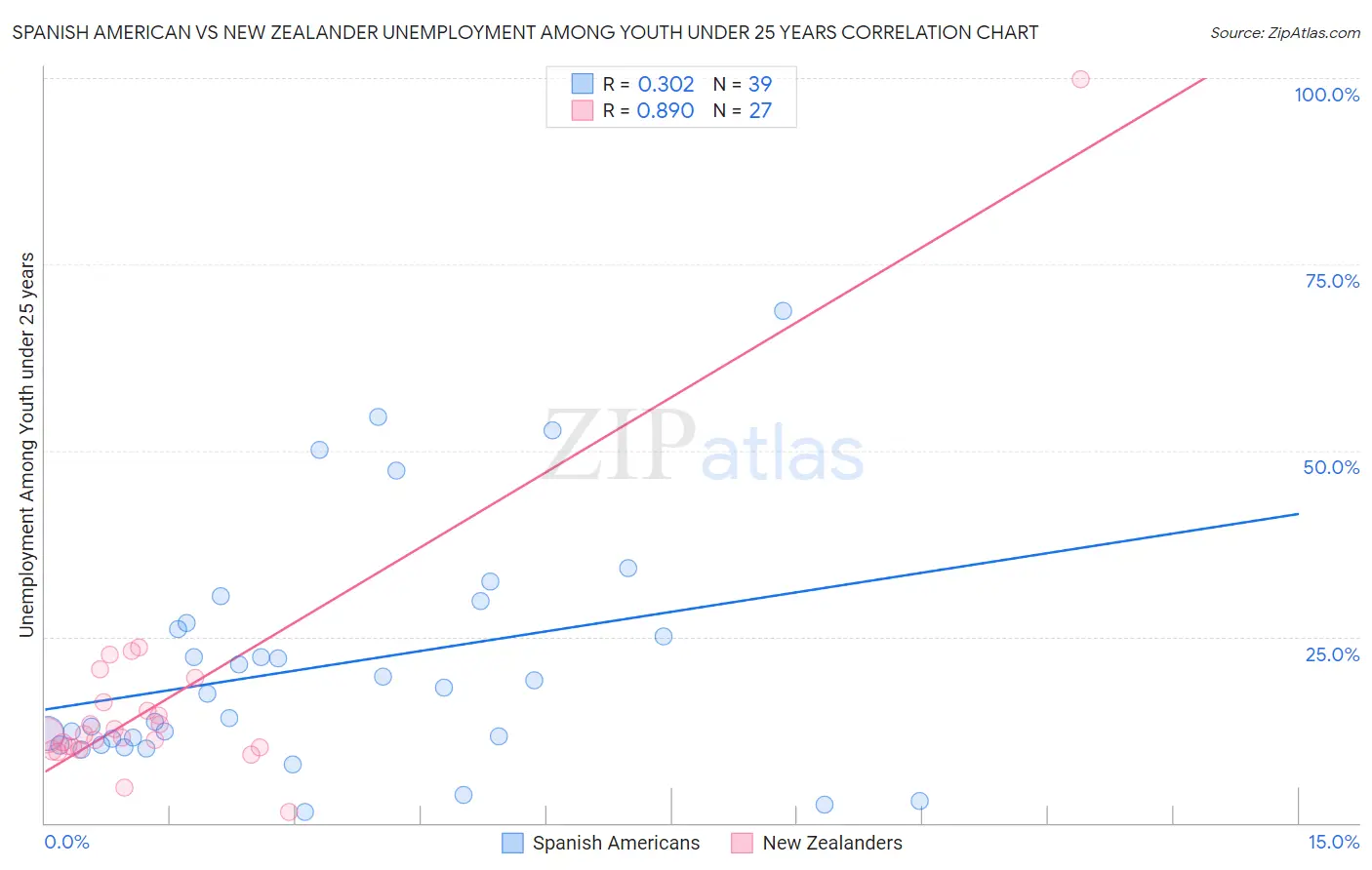 Spanish American vs New Zealander Unemployment Among Youth under 25 years