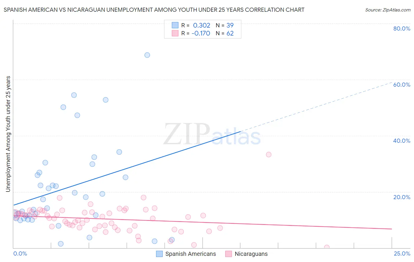 Spanish American vs Nicaraguan Unemployment Among Youth under 25 years