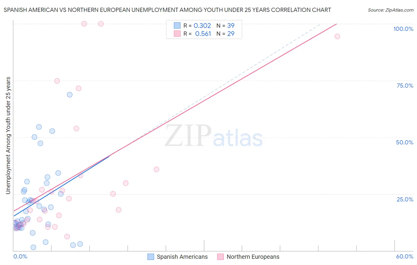 Spanish American vs Northern European Unemployment Among Youth under 25 years