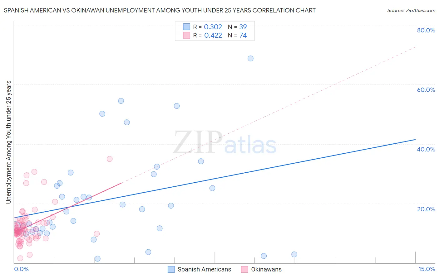 Spanish American vs Okinawan Unemployment Among Youth under 25 years