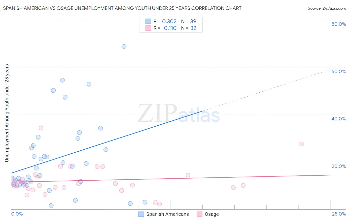 Spanish American vs Osage Unemployment Among Youth under 25 years
