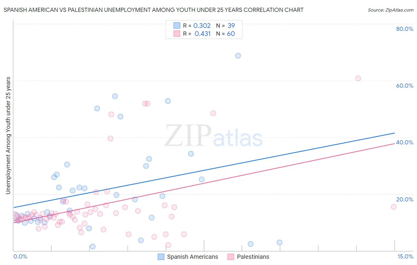 Spanish American vs Palestinian Unemployment Among Youth under 25 years