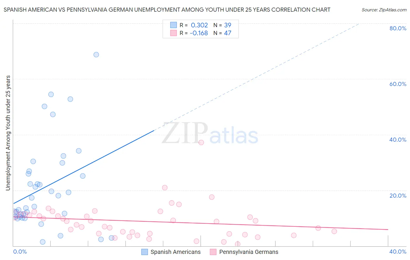 Spanish American vs Pennsylvania German Unemployment Among Youth under 25 years