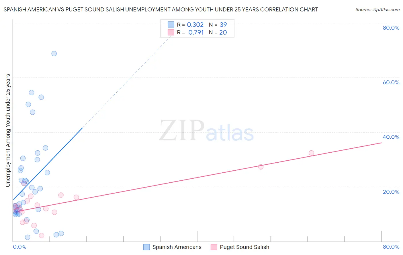 Spanish American vs Puget Sound Salish Unemployment Among Youth under 25 years