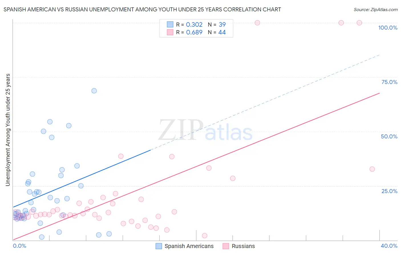 Spanish American vs Russian Unemployment Among Youth under 25 years