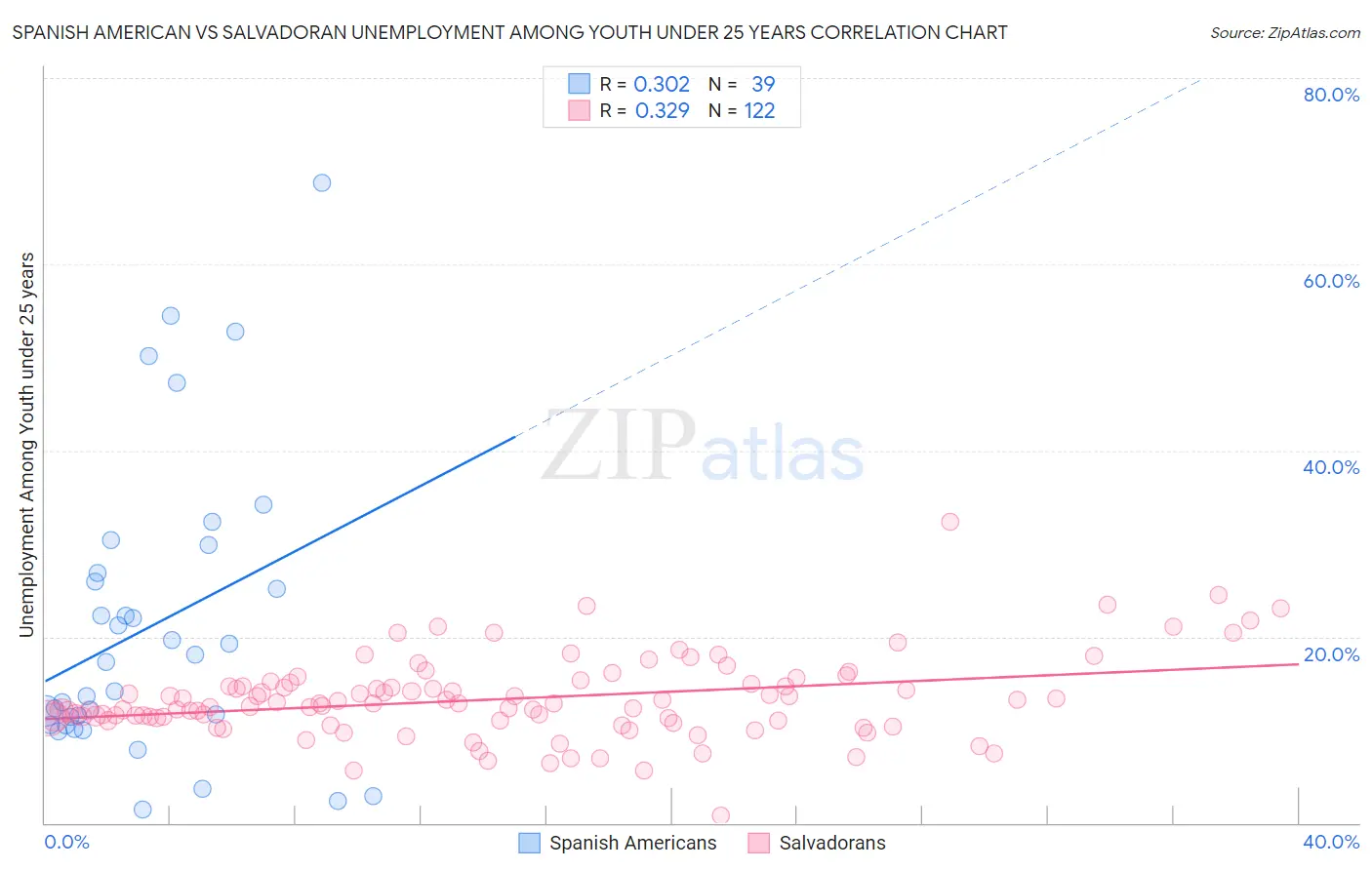 Spanish American vs Salvadoran Unemployment Among Youth under 25 years