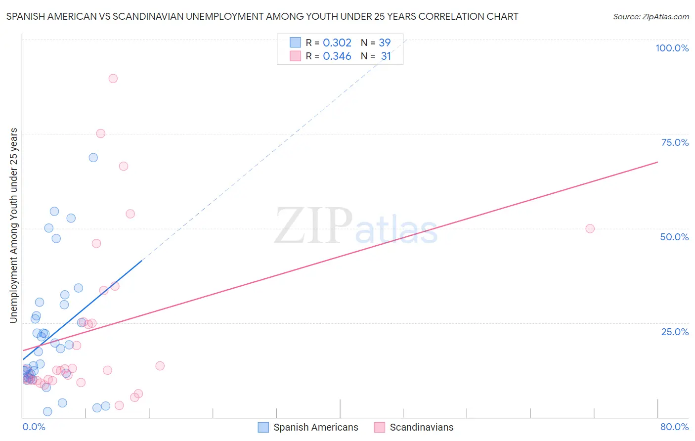 Spanish American vs Scandinavian Unemployment Among Youth under 25 years