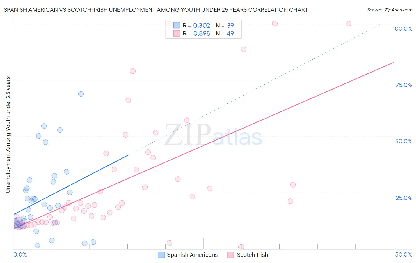 Spanish American vs Scotch-Irish Unemployment Among Youth under 25 years
