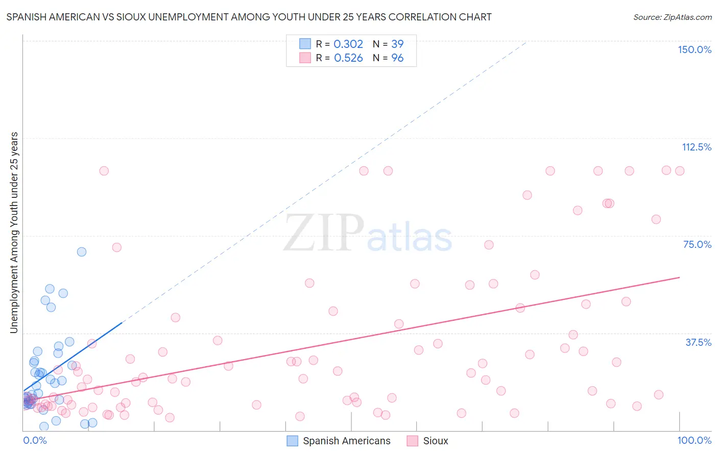 Spanish American vs Sioux Unemployment Among Youth under 25 years