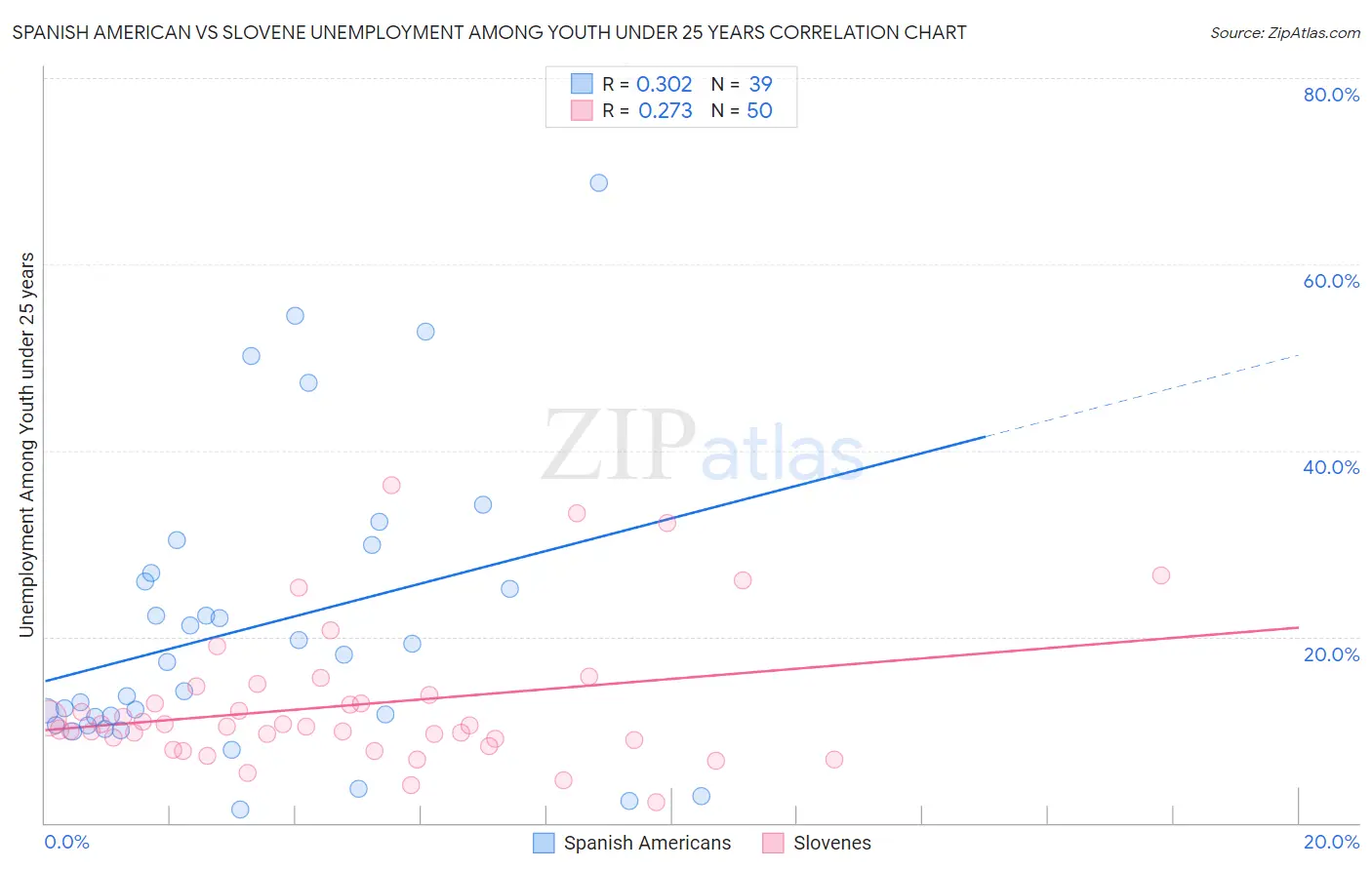 Spanish American vs Slovene Unemployment Among Youth under 25 years