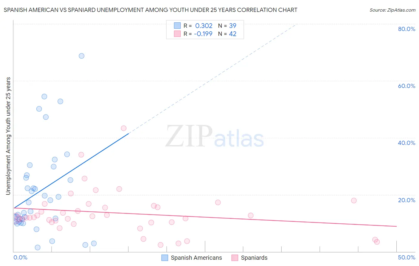 Spanish American vs Spaniard Unemployment Among Youth under 25 years
