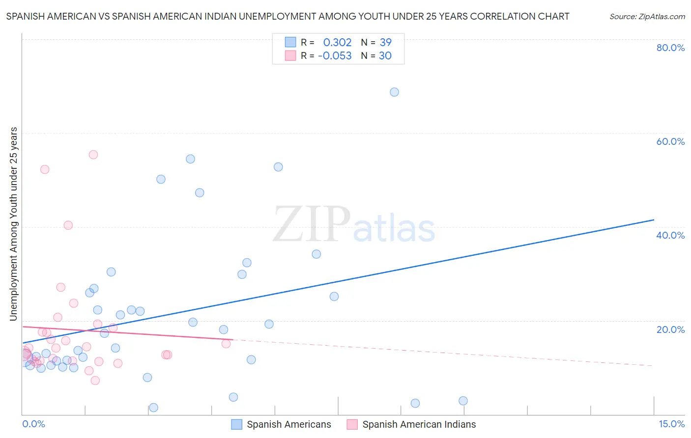 Spanish American vs Spanish American Indian Unemployment Among Youth under 25 years